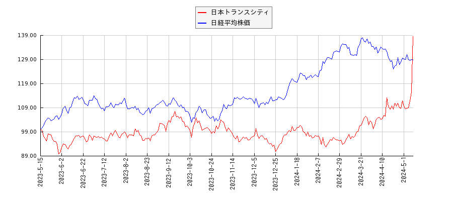 日本トランスシティと日経平均株価のパフォーマンス比較チャート