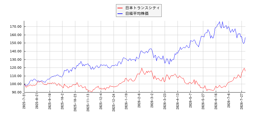 日本トランスシティと日経平均株価のパフォーマンス比較チャート