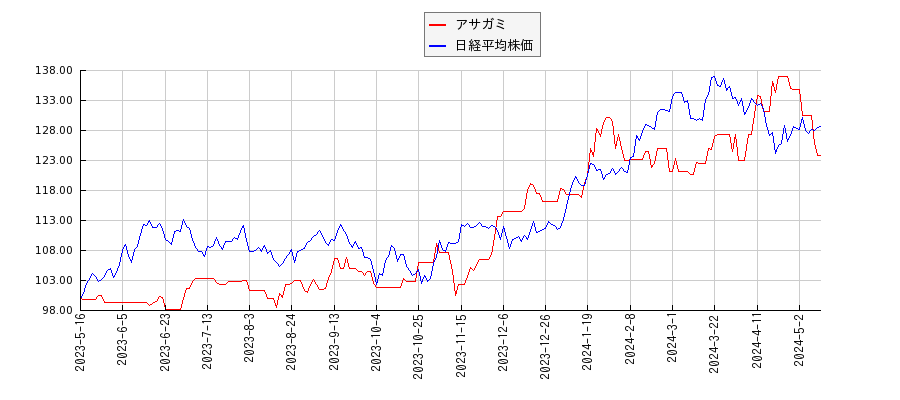 アサガミと日経平均株価のパフォーマンス比較チャート