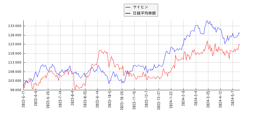 ケイヒンと日経平均株価のパフォーマンス比較チャート
