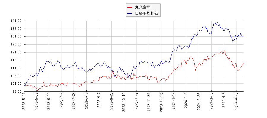 丸八倉庫と日経平均株価のパフォーマンス比較チャート