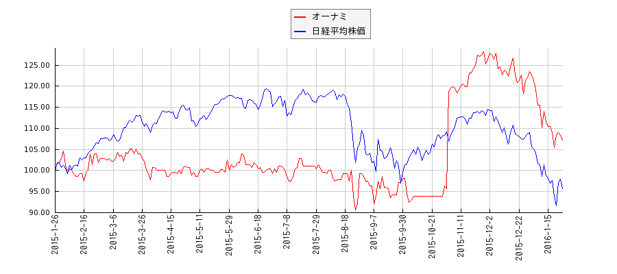 オーナミと日経平均株価のパフォーマンス比較チャート