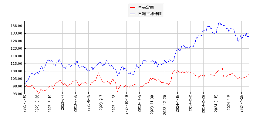 中央倉庫と日経平均株価のパフォーマンス比較チャート