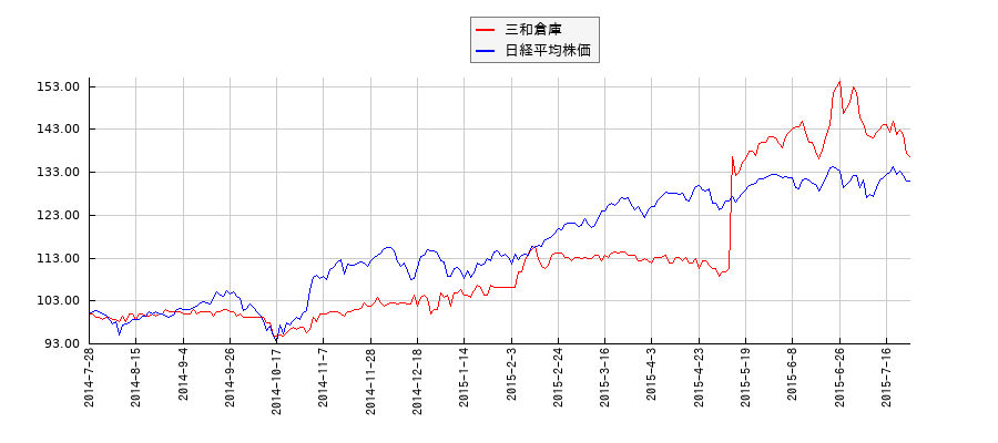 三和倉庫と日経平均株価のパフォーマンス比較チャート
