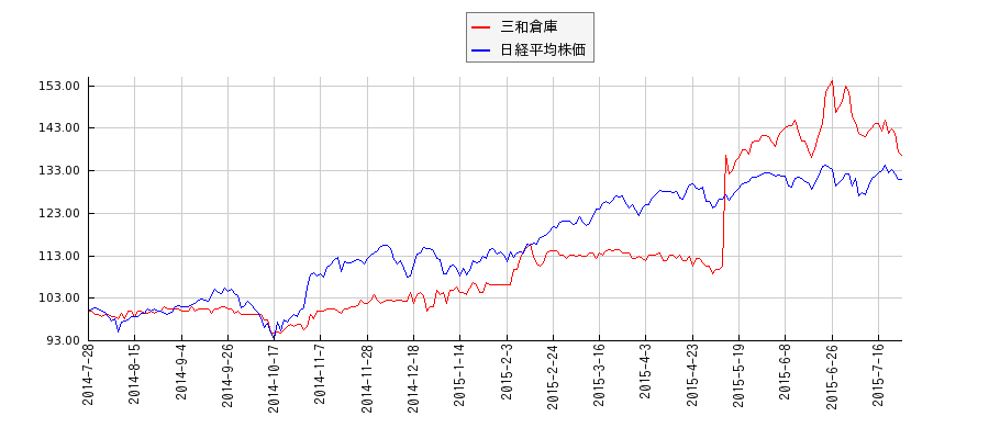 三和倉庫と日経平均株価のパフォーマンス比較チャート
