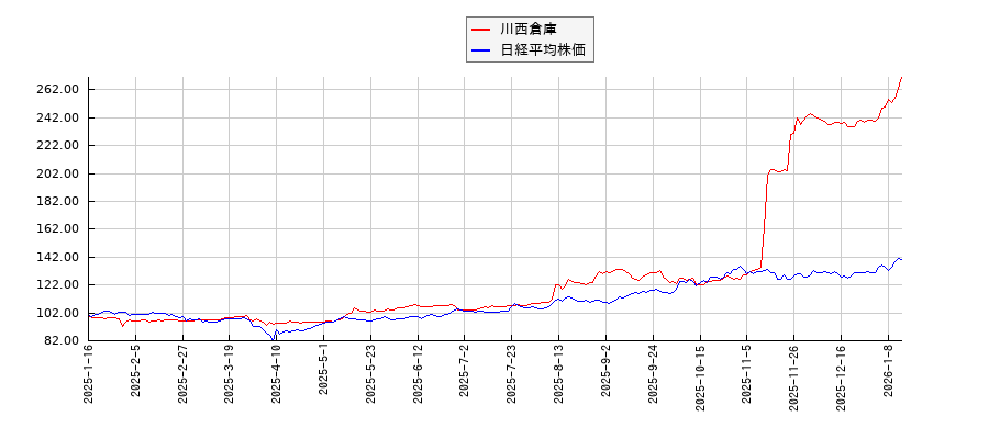 川西倉庫と日経平均株価のパフォーマンス比較チャート