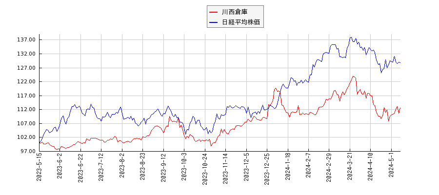 川西倉庫と日経平均株価のパフォーマンス比較チャート