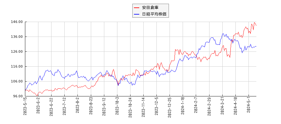 安田倉庫と日経平均株価のパフォーマンス比較チャート