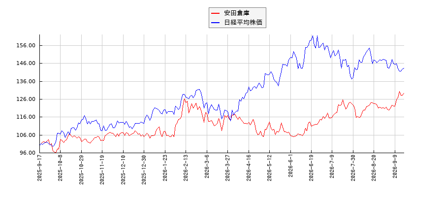 安田倉庫と日経平均株価のパフォーマンス比較チャート