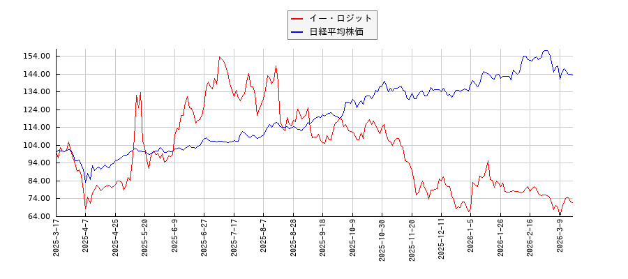 イー・ロジットと日経平均株価のパフォーマンス比較チャート