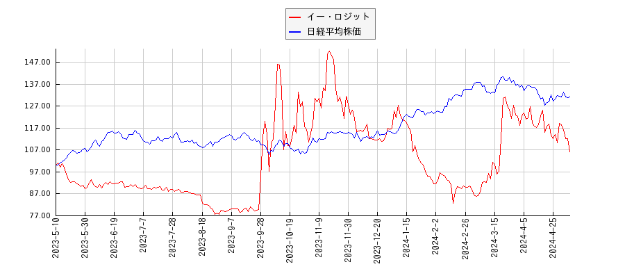 イー・ロジットと日経平均株価のパフォーマンス比較チャート