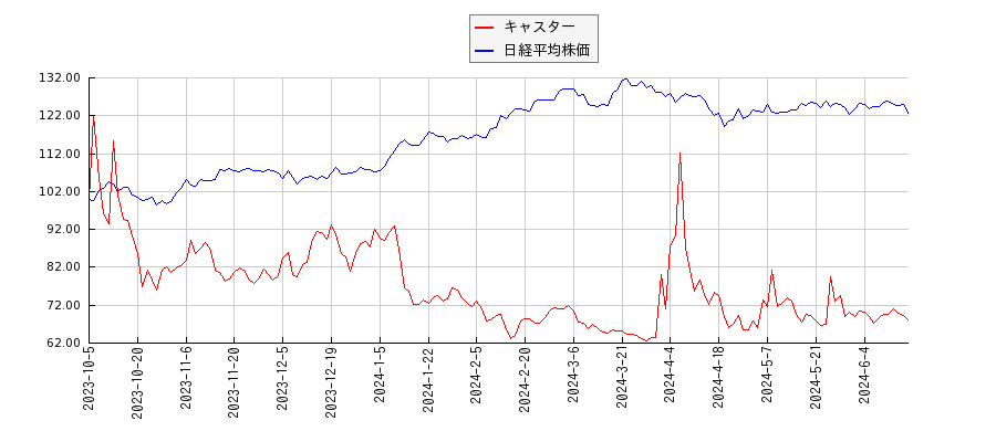 キャスターと日経平均株価のパフォーマンス比較チャート