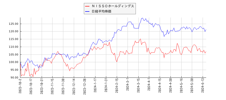 ＮＩＳＳＯホールディングスと日経平均株価のパフォーマンス比較チャート