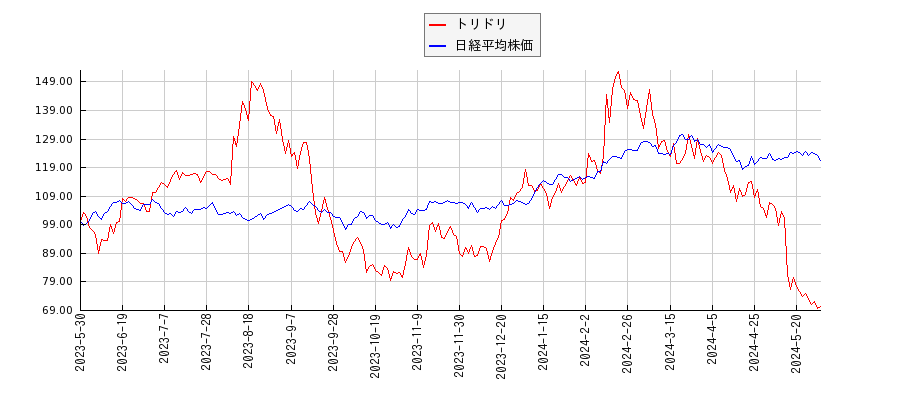 トリドリと日経平均株価のパフォーマンス比較チャート