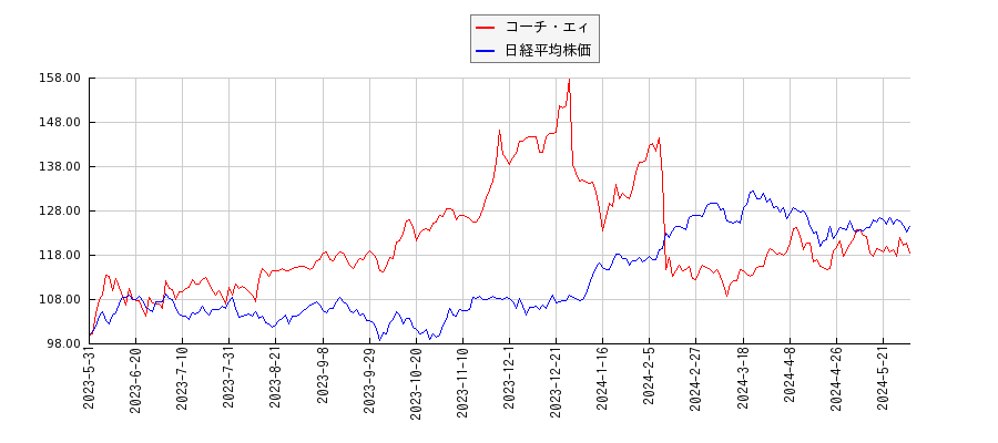 コーチ・エィと日経平均株価のパフォーマンス比較チャート