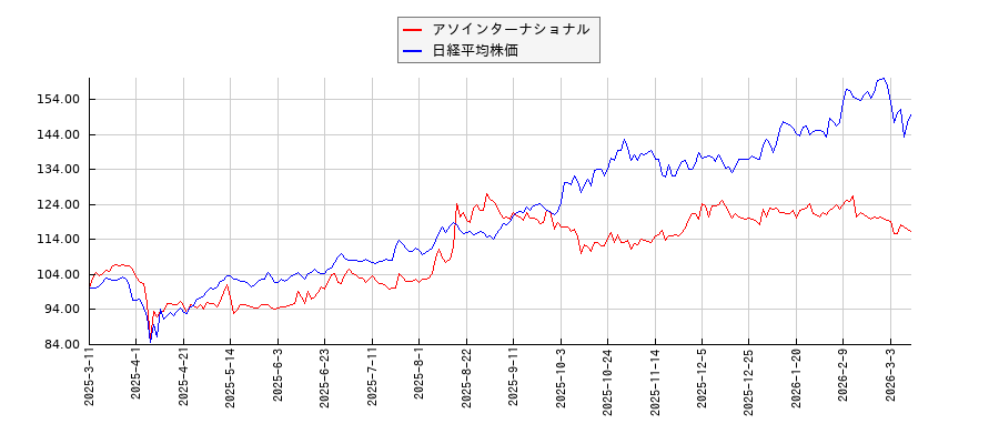 アソインターナショナルと日経平均株価のパフォーマンス比較チャート