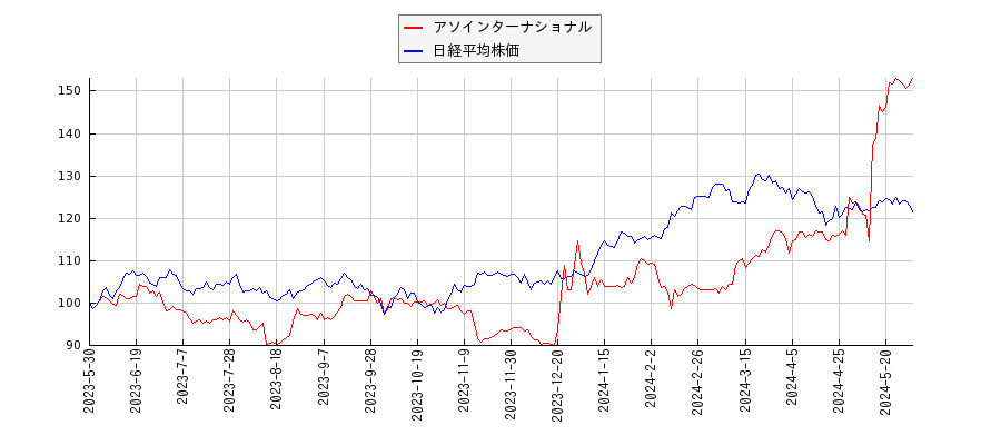 アソインターナショナルと日経平均株価のパフォーマンス比較チャート