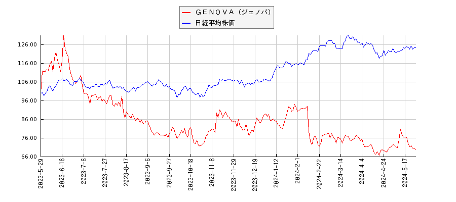 ＧＥＮＯＶＡ（ジェノバ）と日経平均株価のパフォーマンス比較チャート