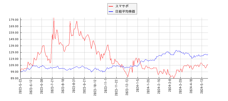 スマサポと日経平均株価のパフォーマンス比較チャート