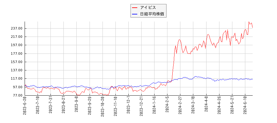 アイビスと日経平均株価のパフォーマンス比較チャート