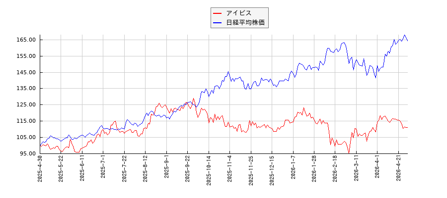アイビスと日経平均株価のパフォーマンス比較チャート