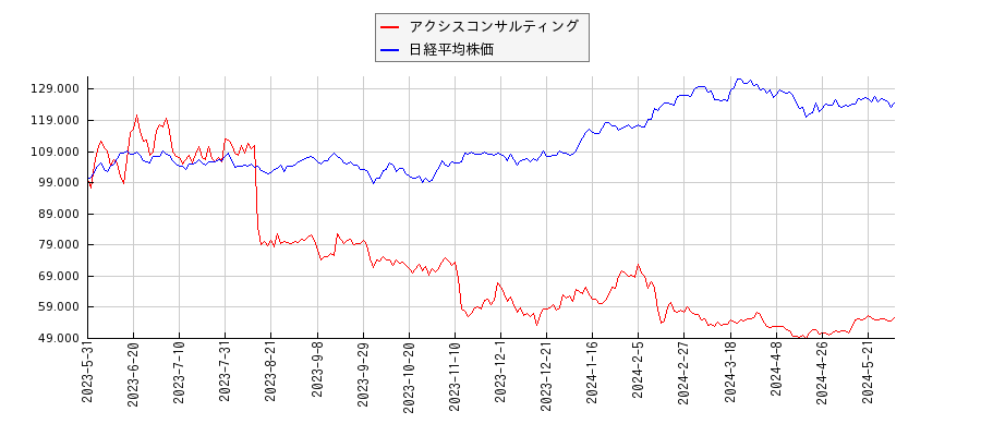 アクシスコンサルティングと日経平均株価のパフォーマンス比較チャート