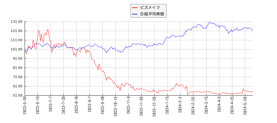 ビズメイツと日経平均株価のパフォーマンス比較チャート