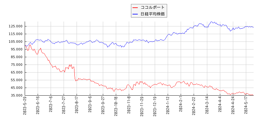 ココルポートと日経平均株価のパフォーマンス比較チャート