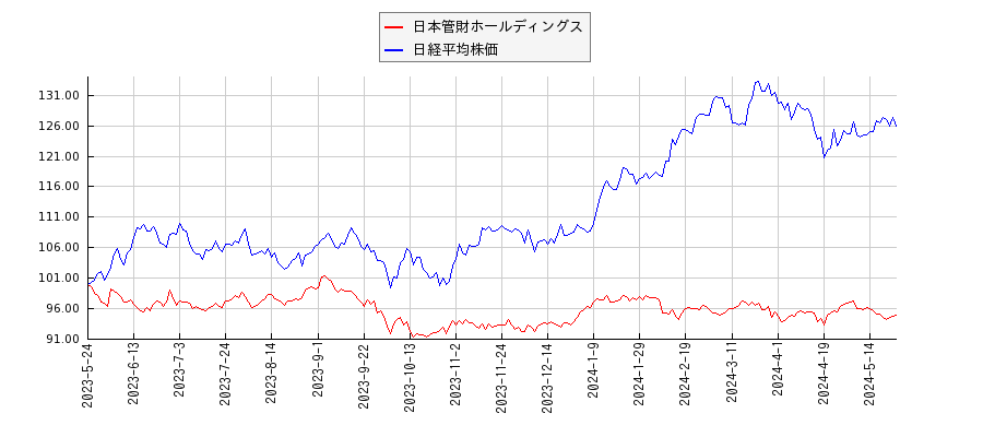 日本管財ホールディングスと日経平均株価のパフォーマンス比較チャート
