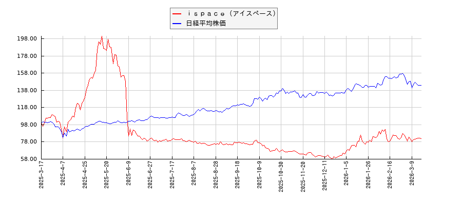 ｉｓｐａｃｅ（アイスペース）と日経平均株価のパフォーマンス比較チャート