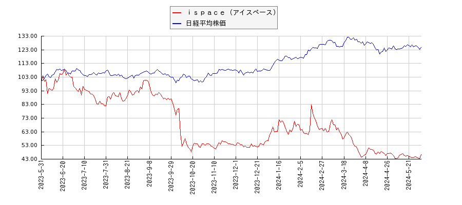ｉｓｐａｃｅ（アイスペース）と日経平均株価のパフォーマンス比較チャート