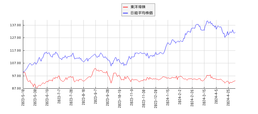 東洋埠頭と日経平均株価のパフォーマンス比較チャート