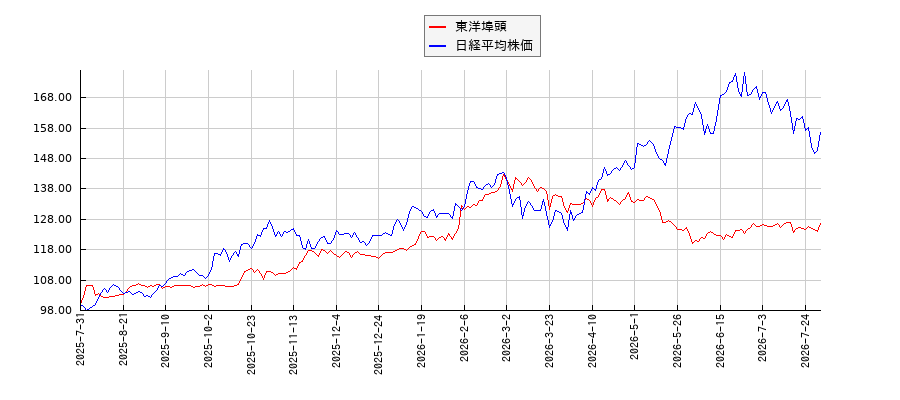 東洋埠頭と日経平均株価のパフォーマンス比較チャート