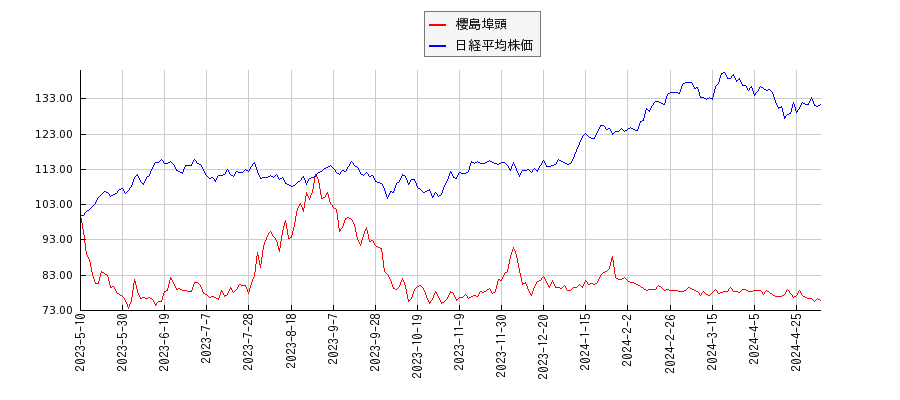 櫻島埠頭と日経平均株価のパフォーマンス比較チャート