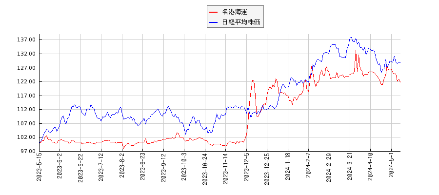 名港海運と日経平均株価のパフォーマンス比較チャート