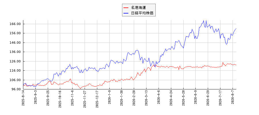 名港海運と日経平均株価のパフォーマンス比較チャート