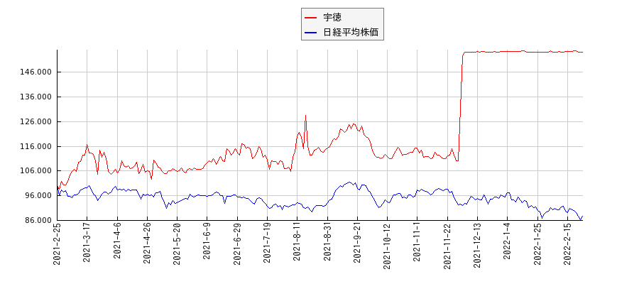 宇徳と日経平均株価のパフォーマンス比較チャート