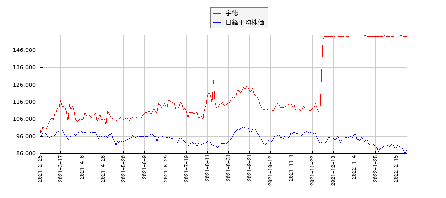 宇徳と日経平均株価のパフォーマンス比較チャート