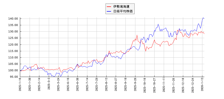 伊勢湾海運と日経平均株価のパフォーマンス比較チャート