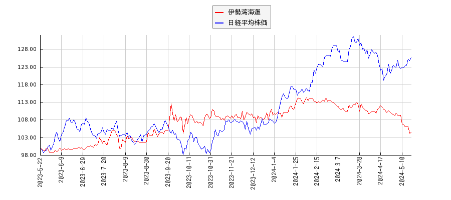 伊勢湾海運と日経平均株価のパフォーマンス比較チャート