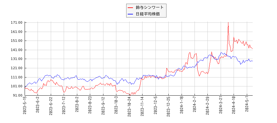 鈴与シンワートと日経平均株価のパフォーマンス比較チャート