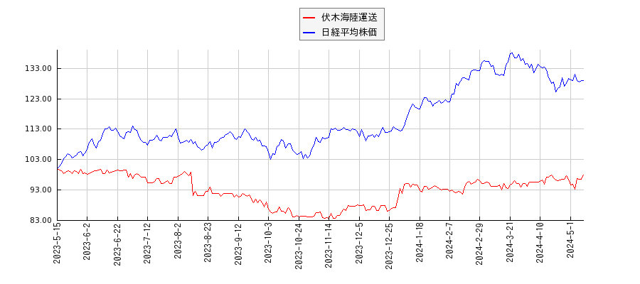 伏木海陸運送と日経平均株価のパフォーマンス比較チャート
