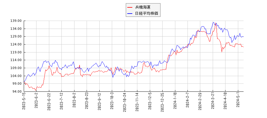 兵機海運と日経平均株価のパフォーマンス比較チャート
