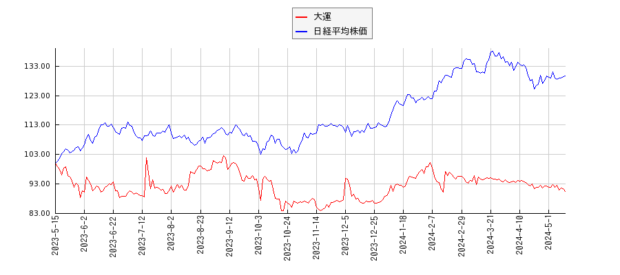 大運と日経平均株価のパフォーマンス比較チャート