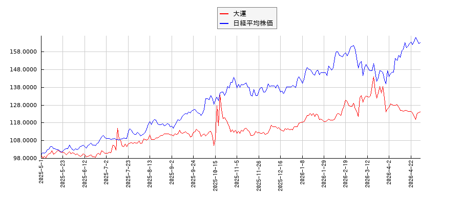 大運と日経平均株価のパフォーマンス比較チャート