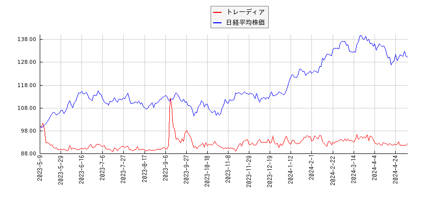 トレーディアと日経平均株価のパフォーマンス比較チャート