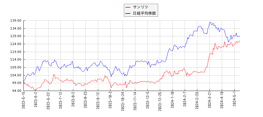 サンリツと日経平均株価のパフォーマンス比較チャート