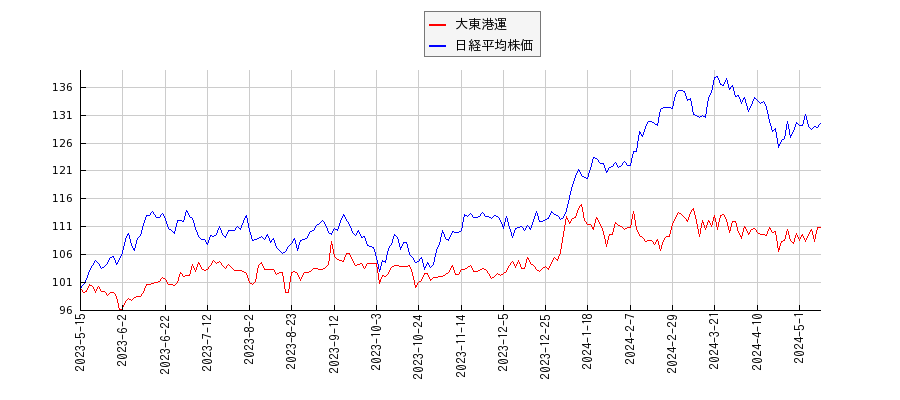 大東港運と日経平均株価のパフォーマンス比較チャート