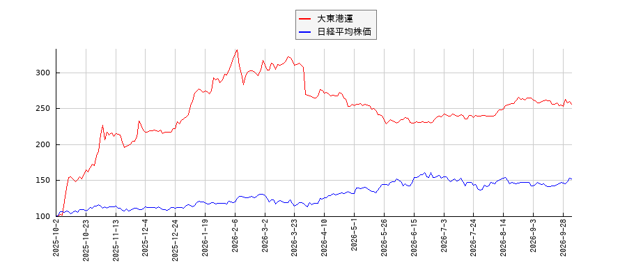 大東港運と日経平均株価のパフォーマンス比較チャート