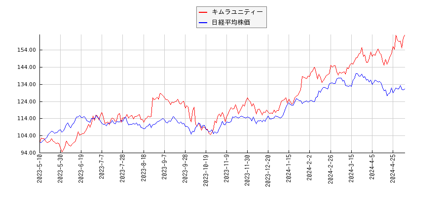 キムラユニティーと日経平均株価のパフォーマンス比較チャート